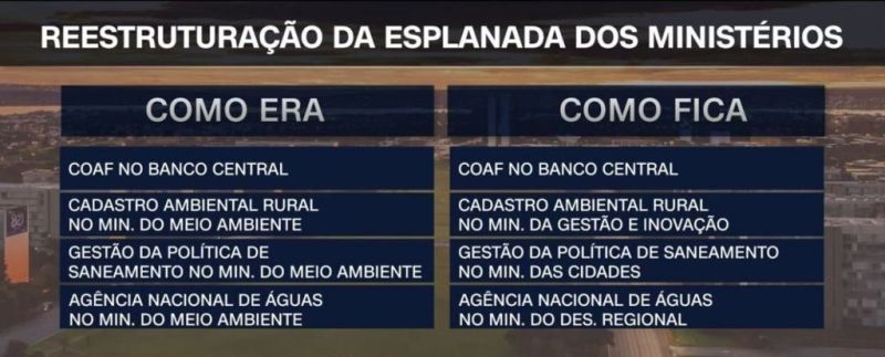 Veja como ficou a estrutura dos ministérios após mudanças de comissão