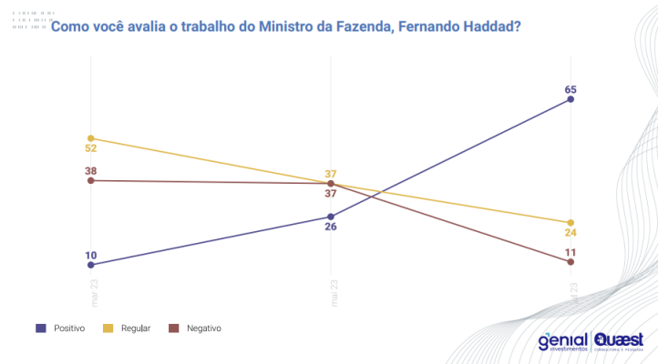 aprovação de Fernando Haddad pelo mercado sobe 39 pontos percentuais e chega a 65%