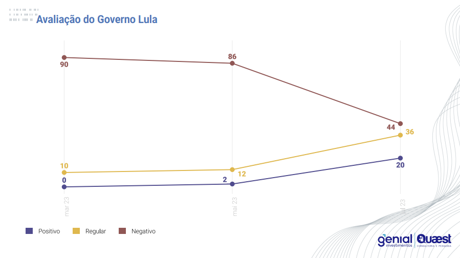 Avaliação governo Lula mercado - julho 2023