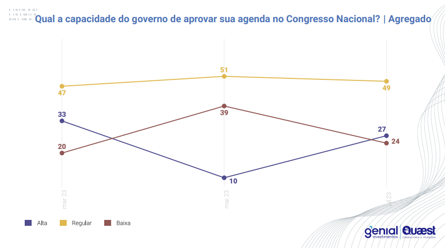 Avaliação capacidade do governo de aprovar pautas mercado - julho 2023